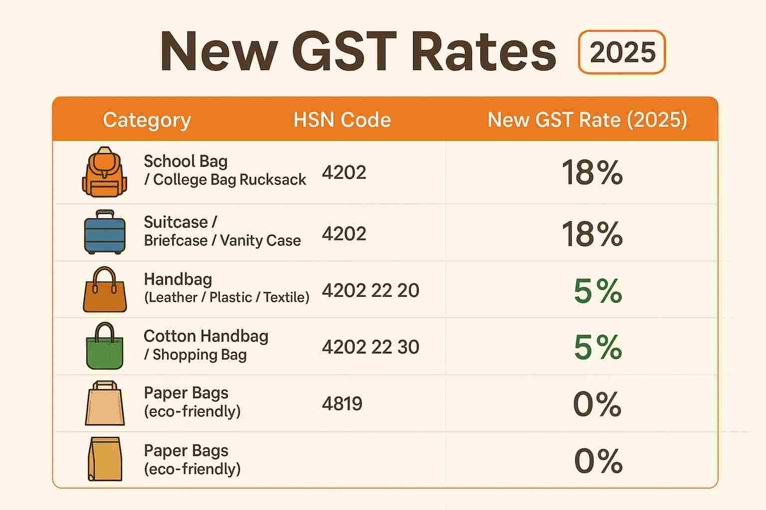 GST 2025 Bags New Rates | School Bag, College Bag, Handbag, Purse, Suitcase, Paper Bags GST HSN Code