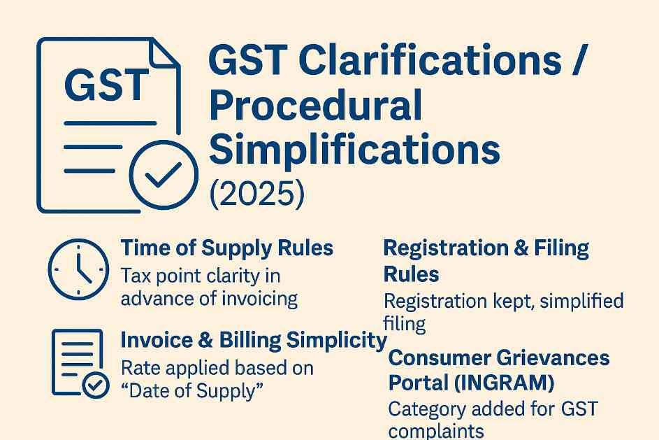GST Clarifications and Procedural Simplifications 2025 infographic showing Time of Supply Rules, Invoice & Billing, Registration Rules, and INGRAM Consumer Grievances Portal