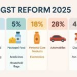 GST Reform 2025 infographic showing new tax slabs 0%, 5%, 18%, 28%, and 40% with examples of food, medicines, electronics, luxury cars, and tobacco.