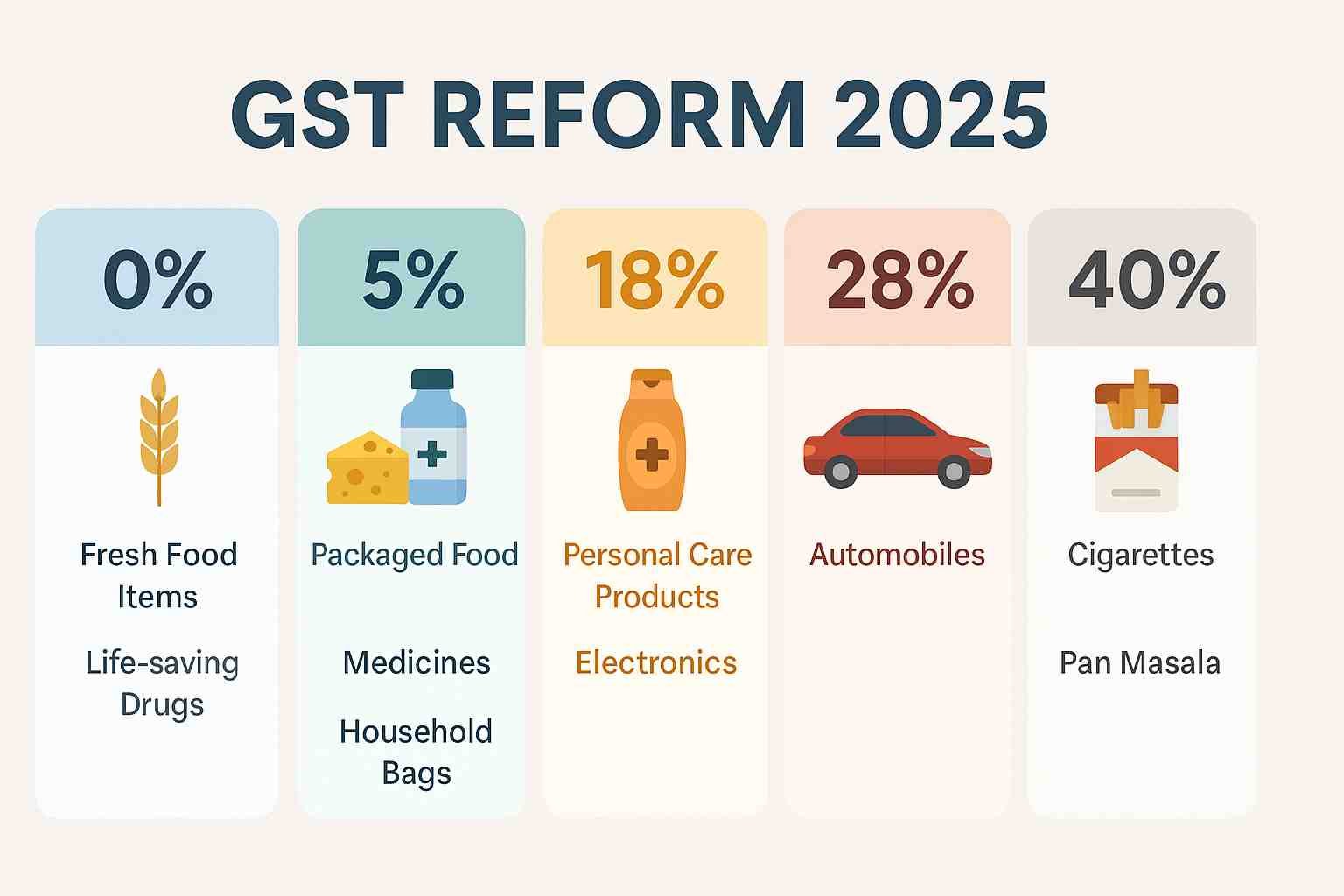 GST Reform 2025 infographic showing new tax slabs 0%, 5%, 18%, 28%, and 40% with examples of food, medicines, electronics, luxury cars, and tobacco.