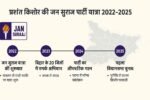 प्रशांत किशोर की जन सुराज पार्टी 2022 से 2025 तक का सफर — पार्टी गठन, पदयात्रा, और बिहार चुनाव 2025 टाइमलाइन ग्राफिक”