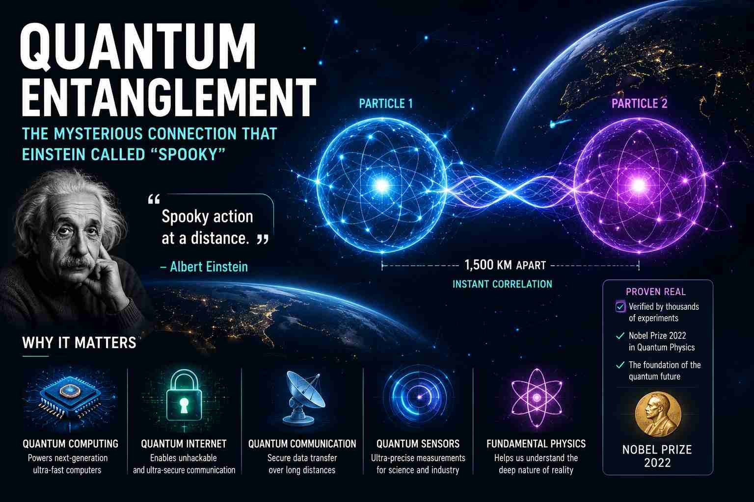 Futuristic Quantum Entanglement illustration showing connected particles, Einstein, quantum internet and advanced quantum technology