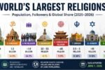 World's Largest Religions 2026 infographic showing Christianity, Islam, Hinduism, Buddhism, Sikhism, Judaism, Jainism and Baháʼí Faith population statistics and global percentage share.