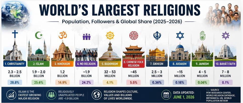 World's Largest Religions 2026 infographic showing Christianity, Islam, Hinduism, Buddhism, Sikhism, Judaism, Jainism and Baháʼí Faith population statistics and global percentage share.