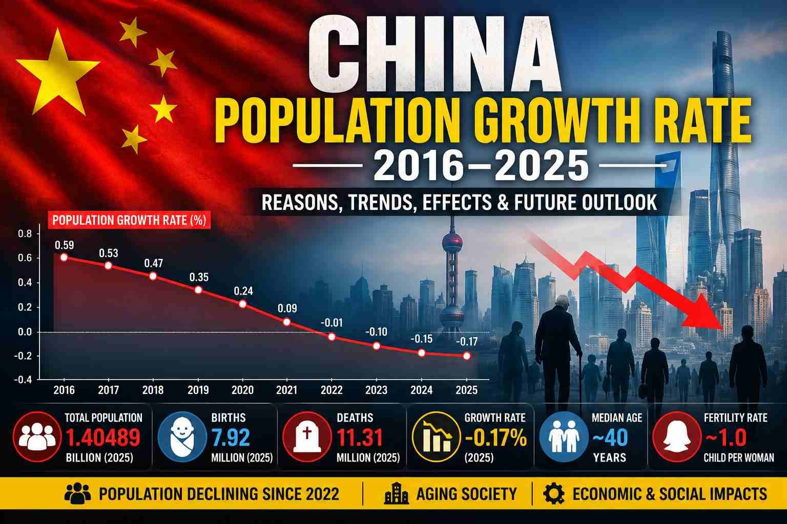 China Population Growth Rate 2025 infographic showing declining population graph, China flag, and official demographic statistics.