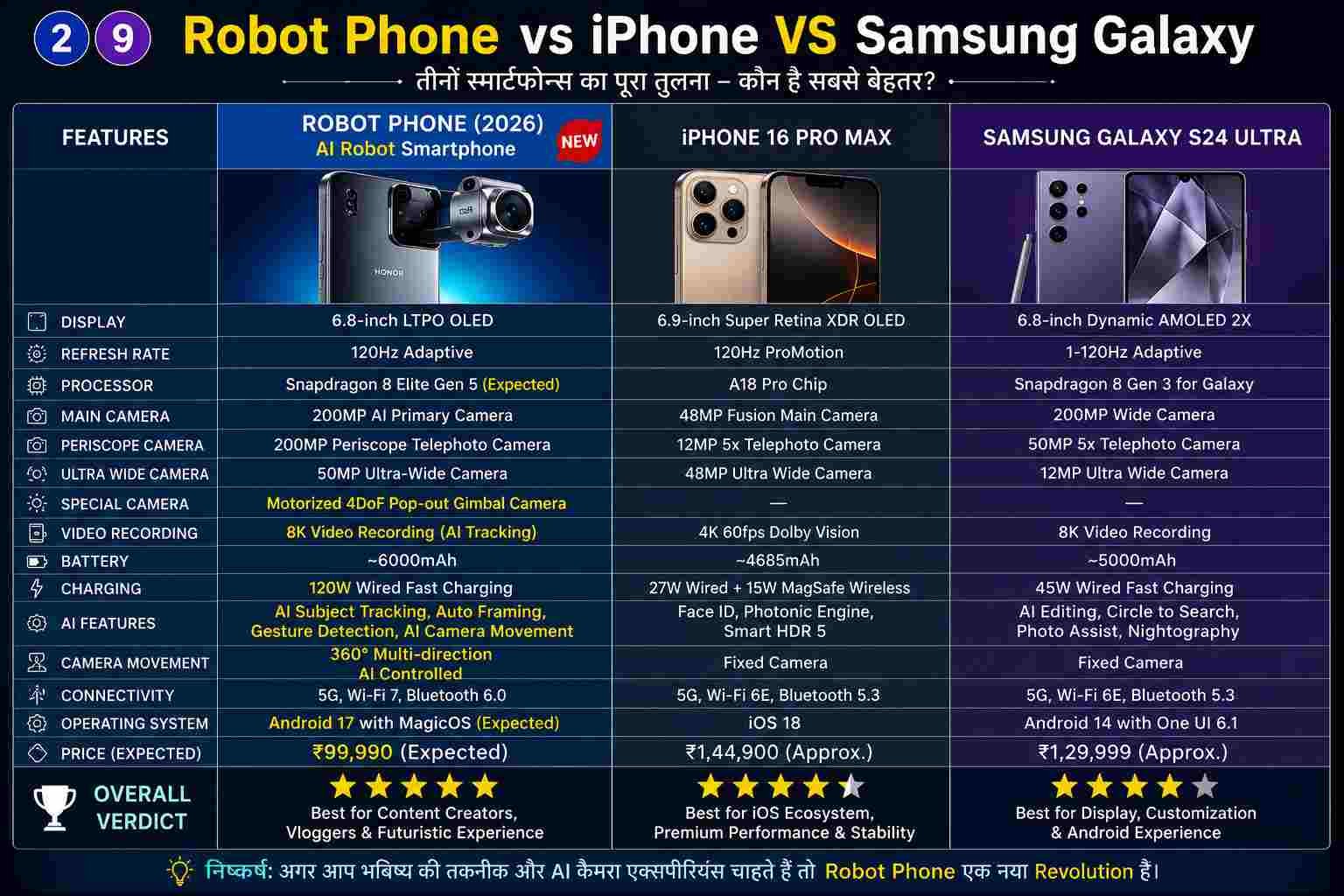 Robot Phone vs iPhone vs Samsung Galaxy comparison showing AI camera, gimbal camera, battery, display and performance features.