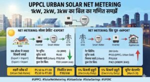 ☀️ UPPCL सोलर नेट मीटरिंग बिल कैलकुलेटर – शहरी/ग्रामीण
