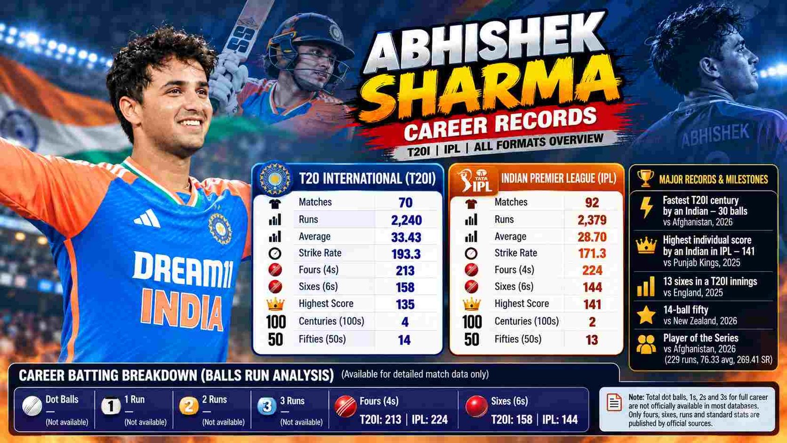 Abhishek Sharma T20I and IPL Cricket Records